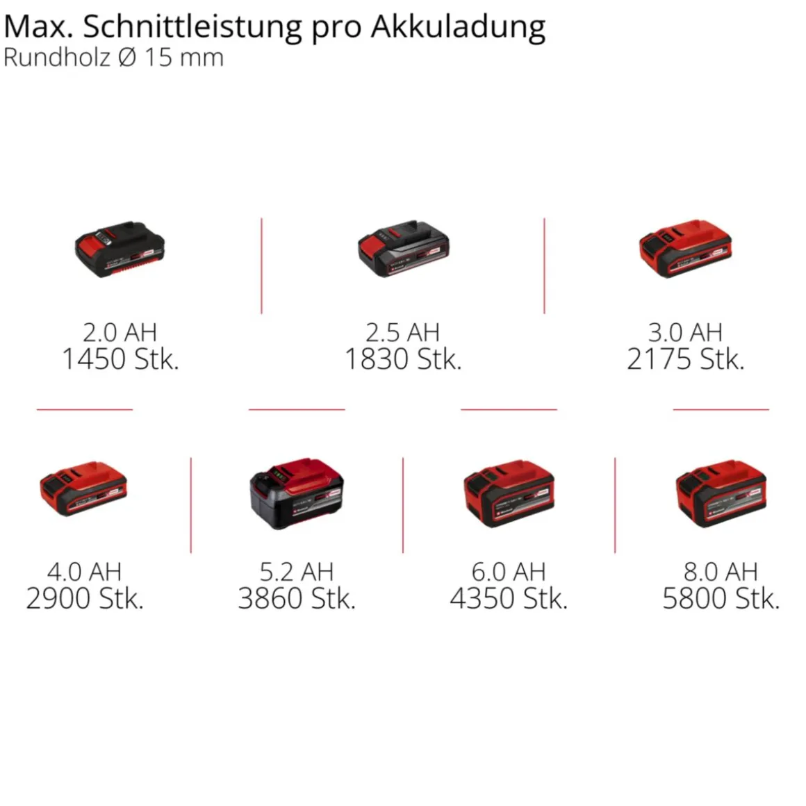 Einhell Akku-Astschere GP-LS 18/28 Li T BL-Solo
