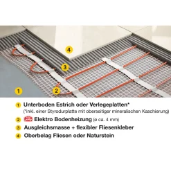 Jollytherm Elektrische Fußbodenheizung Elektrotherm 1 m²